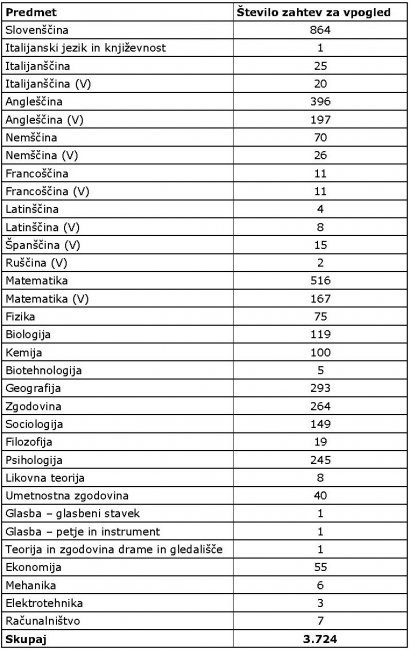 vpogledi 2006_tabela po predmetih